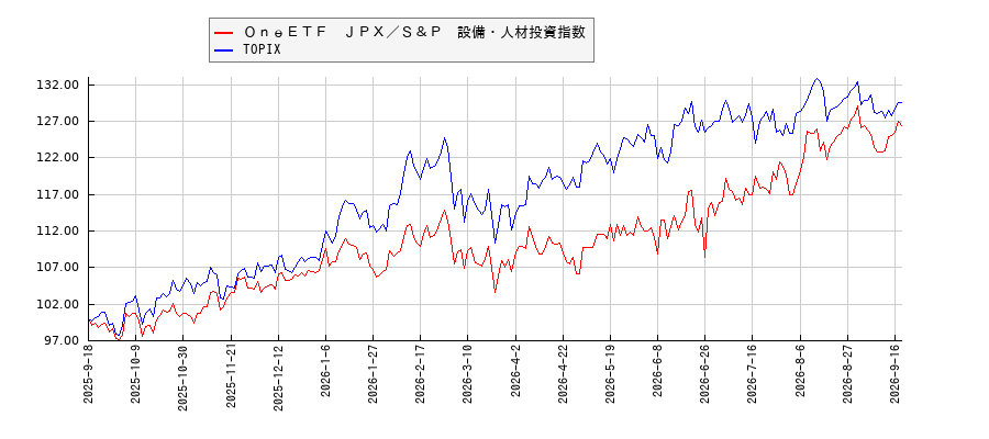 ＯｎｅＥＴＦ　ＪＰＸ／Ｓ＆Ｐ　設備・人材投資指数とTOPIXのパフォーマンス比較チャート