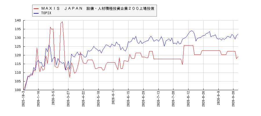 ＭＡＸＩＳ　ＪＡＰＡＮ　設備・人材積極投資企業２００上場投信とTOPIXのパフォーマンス比較チャート