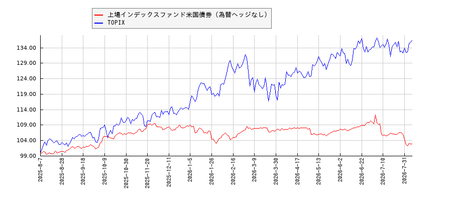 上場インデックスファンド米国債券（為替ヘッジなし）とTOPIXのパフォーマンス比較チャート