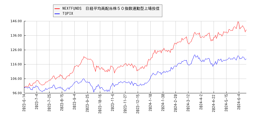 NEXTFUNDS　日経平均高配当株５０指数連動型上場投信とTOPIXのパフォーマンス比較チャート