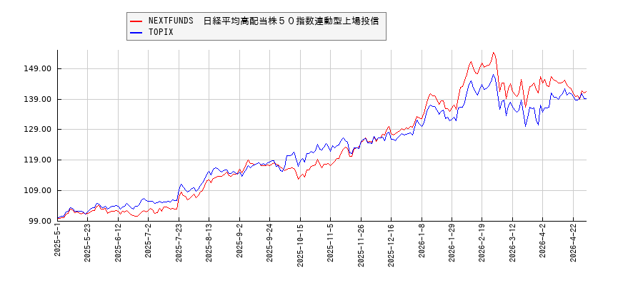 NEXTFUNDS　日経平均高配当株５０指数連動型上場投信とTOPIXのパフォーマンス比較チャート