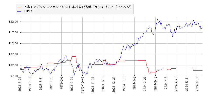上場インデックスファンドMSCI日本株高配当低ボラティリティ（βヘッジ）とTOPIXのパフォーマンス比較チャート