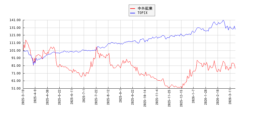 中外鉱業とTOPIXのパフォーマンス比較チャート