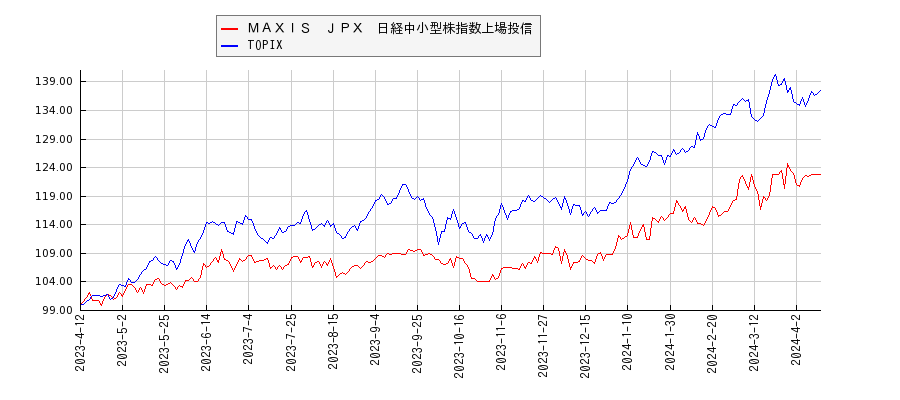 ＭＡＸＩＳ　ＪＰＸ　日経中小型株指数上場投信とTOPIXのパフォーマンス比較チャート