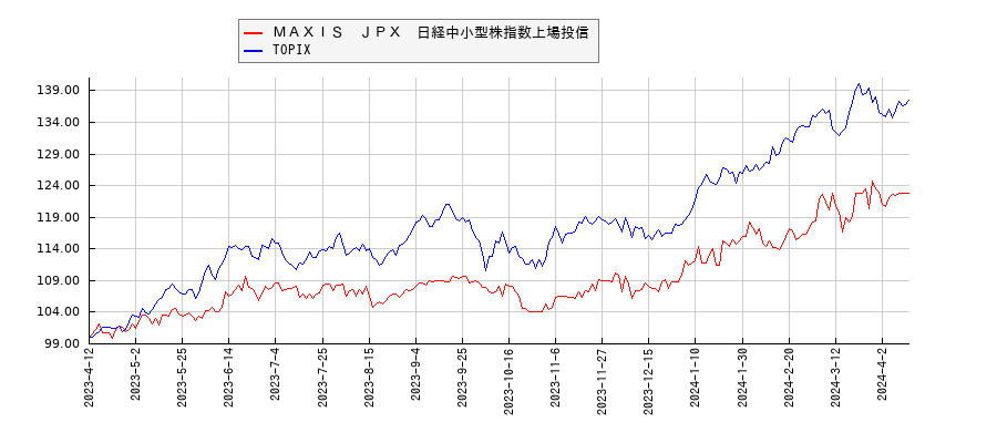 ＭＡＸＩＳ　ＪＰＸ　日経中小型株指数上場投信とTOPIXのパフォーマンス比較チャート