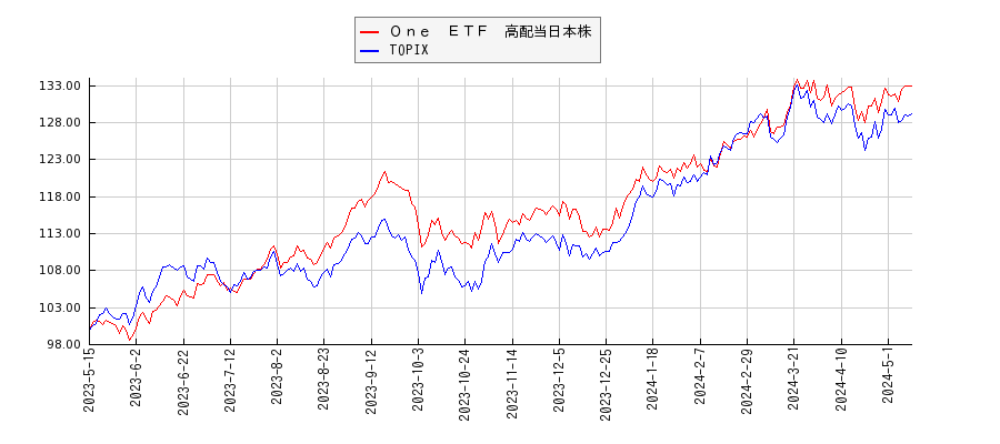 Ｏｎｅ　ＥＴＦ　高配当日本株とTOPIXのパフォーマンス比較チャート