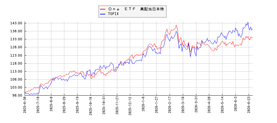 Ｏｎｅ　ＥＴＦ　高配当日本株とTOPIXのパフォーマンス比較チャート