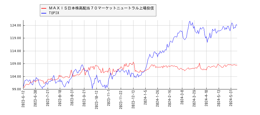 ＭＡＸＩＳ日本株高配当７０マーケットニュートラル上場投信とTOPIXのパフォーマンス比較チャート