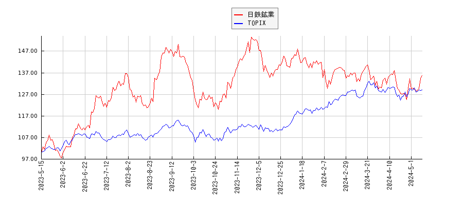 日鉄鉱業とTOPIXのパフォーマンス比較チャート