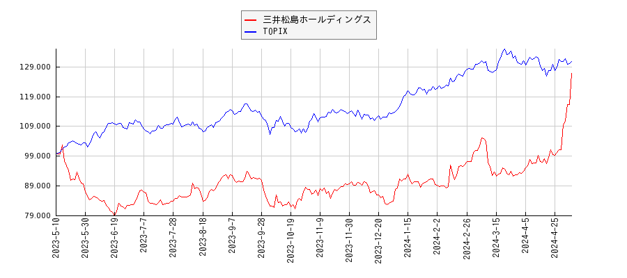 三井松島ホールディングスとTOPIXのパフォーマンス比較チャート
