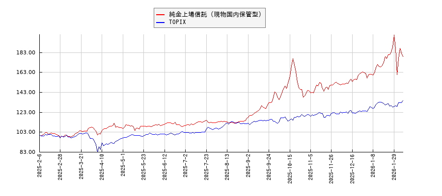 純金上場信託（現物国内保管型）とTOPIXのパフォーマンス比較チャート
