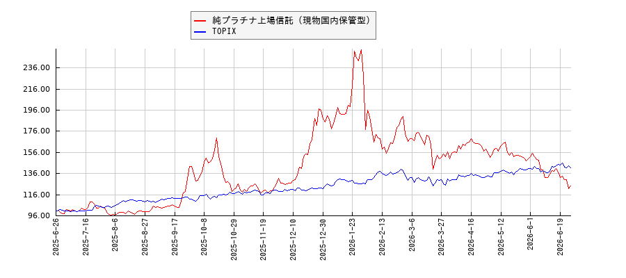 純プラチナ上場信託（現物国内保管型）とTOPIXのパフォーマンス比較チャート