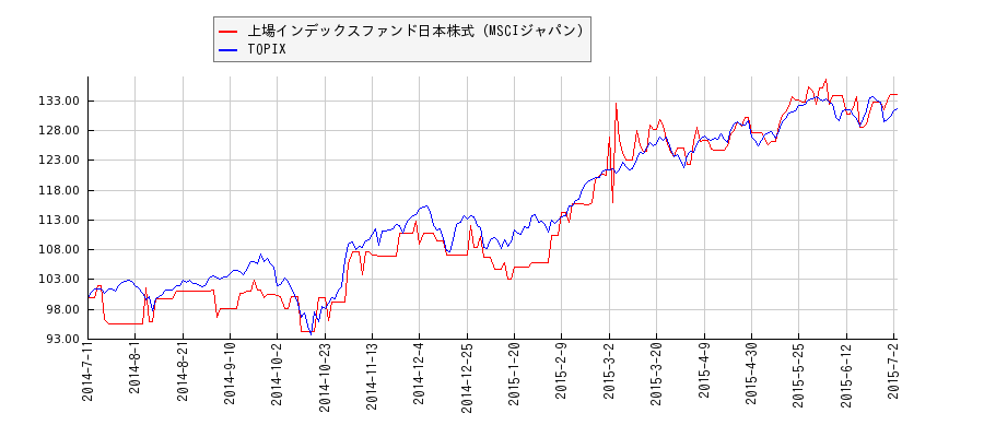 上場インデックスファンド日本株式（MSCIジャパン）とTOPIXのパフォーマンス比較チャート