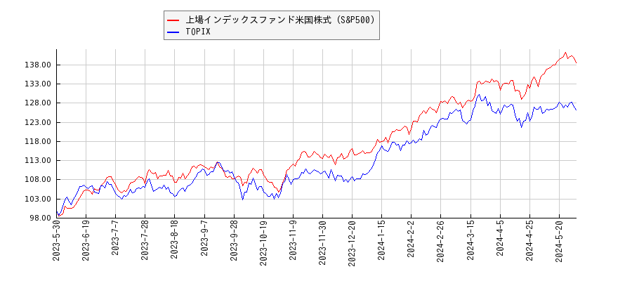 上場インデックスファンド米国株式（S&P500）とTOPIXのパフォーマンス比較チャート