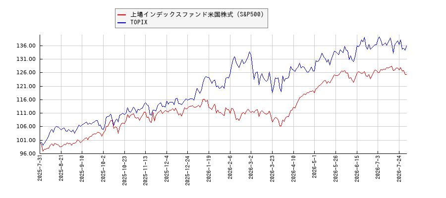 上場インデックスファンド米国株式（S&P500）とTOPIXのパフォーマンス比較チャート