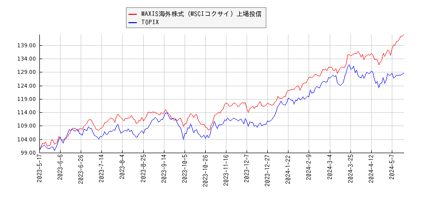 MAXIS海外株式（MSCIコクサイ）上場投信とTOPIXのパフォーマンス比較チャート