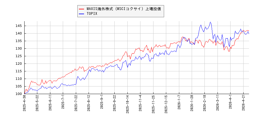 MAXIS海外株式（MSCIコクサイ）上場投信とTOPIXのパフォーマンス比較チャート