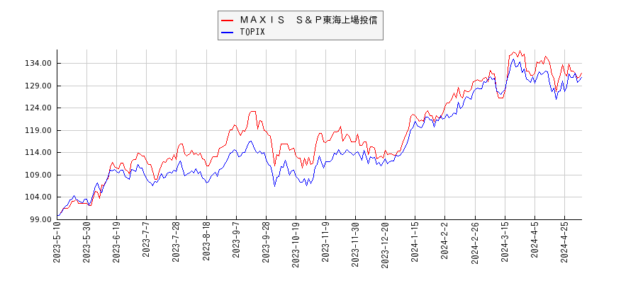 ＭＡＸＩＳ　Ｓ＆Ｐ東海上場投信とTOPIXのパフォーマンス比較チャート