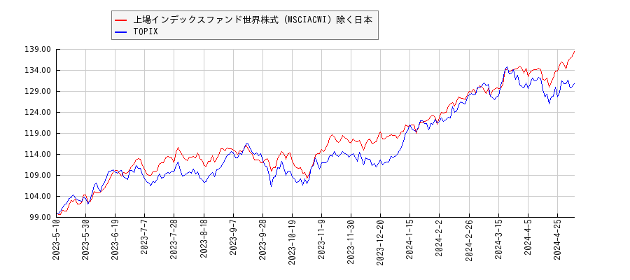 上場インデックスファンド世界株式（MSCIACWI）除く日本とTOPIXのパフォーマンス比較チャート