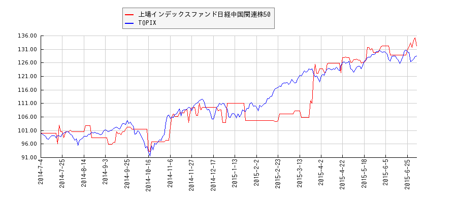 上場インデックスファンド日経中国関連株50とTOPIXのパフォーマンス比較チャート