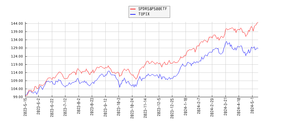 SPDRS&P500ETFとTOPIXのパフォーマンス比較チャート