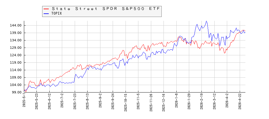 Ｓｔａｔｅ　Ｓｔｒｅｅｔ　ＳＰＤＲ　Ｓ＆Ｐ５００　ＥＴＦとTOPIXのパフォーマンス比較チャート
