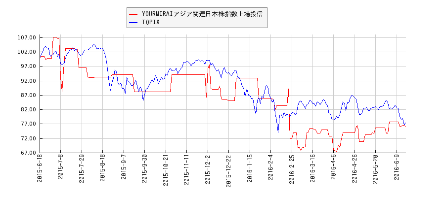 YOURMIRAIアジア関連日本株指数上場投信とTOPIXのパフォーマンス比較チャート
