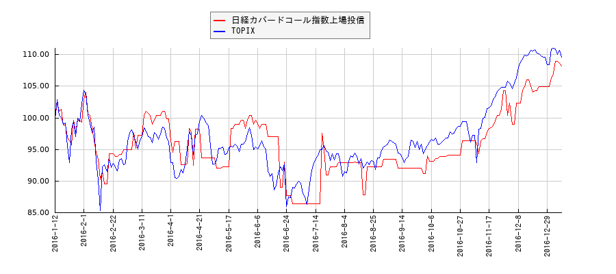 日経カバードコール指数上場投信とTOPIXのパフォーマンス比較チャート