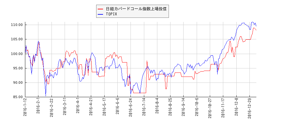 日経カバードコール指数上場投信とTOPIXのパフォーマンス比較チャート