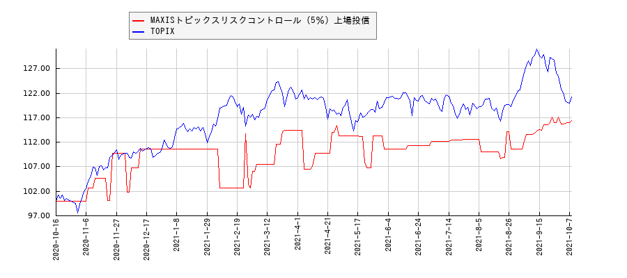 MAXISトピックスリスクコントロール（5％）上場投信とTOPIXのパフォーマンス比較チャート