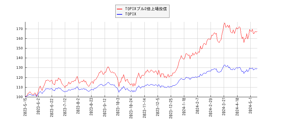 TOPIXブル2倍上場投信とTOPIXのパフォーマンス比較チャート