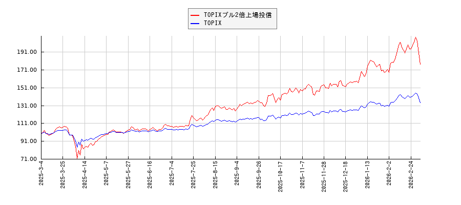 TOPIXブル2倍上場投信とTOPIXのパフォーマンス比較チャート