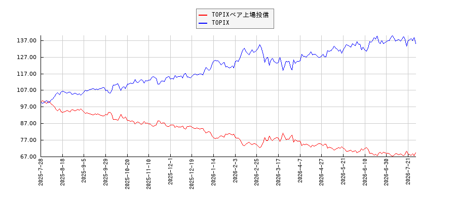 TOPIXベア上場投信とTOPIXのパフォーマンス比較チャート