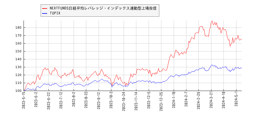 NEXTFUNDS日経平均レバレッジ・インデックス連動型上場投信とTOPIXのパフォーマンス比較チャート