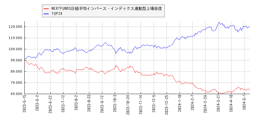 NEXTFUNDS日経平均インバース・インデックス連動型上場投信とTOPIXのパフォーマンス比較チャート