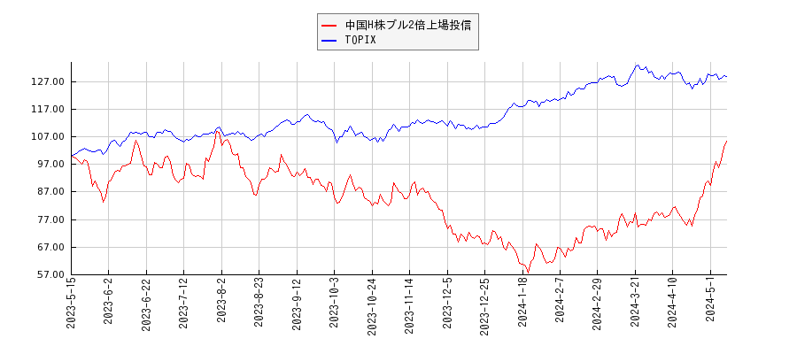 中国H株ブル2倍上場投信とTOPIXのパフォーマンス比較チャート