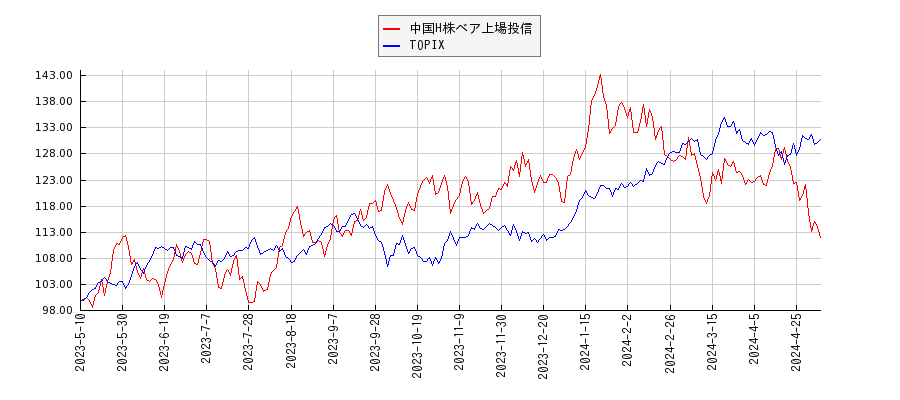 中国H株ベア上場投信とTOPIXのパフォーマンス比較チャート