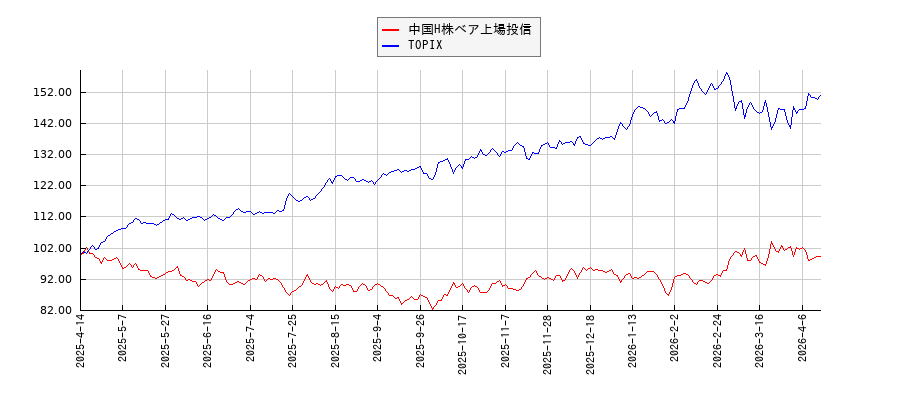 中国H株ベア上場投信とTOPIXのパフォーマンス比較チャート