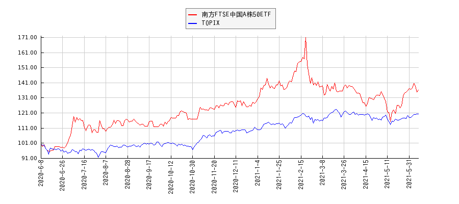 南方FTSE中国A株50ETFとTOPIXのパフォーマンス比較チャート