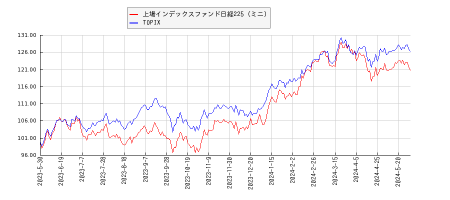 上場インデックスファンド日経225（ミニ）とTOPIXのパフォーマンス比較チャート