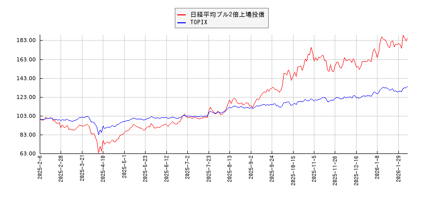 日経平均ブル2倍上場投信とTOPIXのパフォーマンス比較チャート