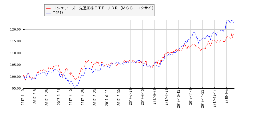 ｉシェアーズ　先進国株ＥＴＦ−ＪＤＲ（ＭＳＣＩコクサイ）とTOPIXのパフォーマンス比較チャート