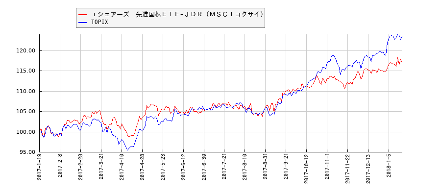 ｉシェアーズ　先進国株ＥＴＦ−ＪＤＲ（ＭＳＣＩコクサイ）とTOPIXのパフォーマンス比較チャート