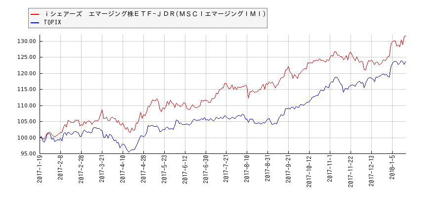 ｉシェアーズ　エマージング株ＥＴＦ−ＪＤＲ(ＭＳＣＩエマージングＩＭＩ)とTOPIXのパフォーマンス比較チャート