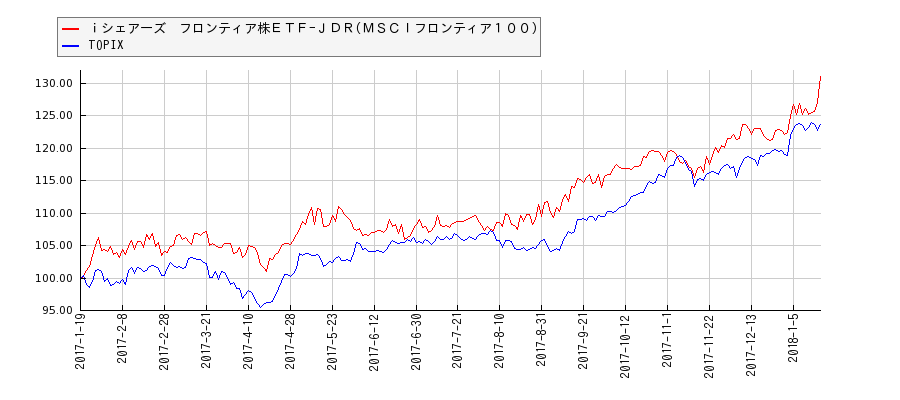 ｉシェアーズ　フロンティア株ＥＴＦ−ＪＤＲ(ＭＳＣＩフロンティア１００)とTOPIXのパフォーマンス比較チャート