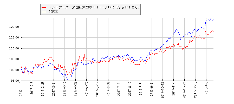 ｉシェアーズ　米国超大型株ＥＴＦ−ＪＤＲ（Ｓ＆Ｐ１００）とTOPIXのパフォーマンス比較チャート