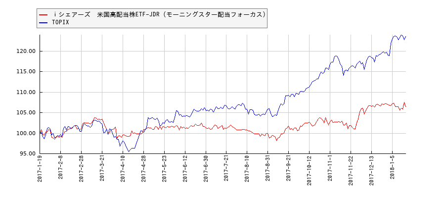 ｉシェアーズ　米国高配当株ETF-JDR（モーニングスター配当フォーカス）とTOPIXのパフォーマンス比較チャート