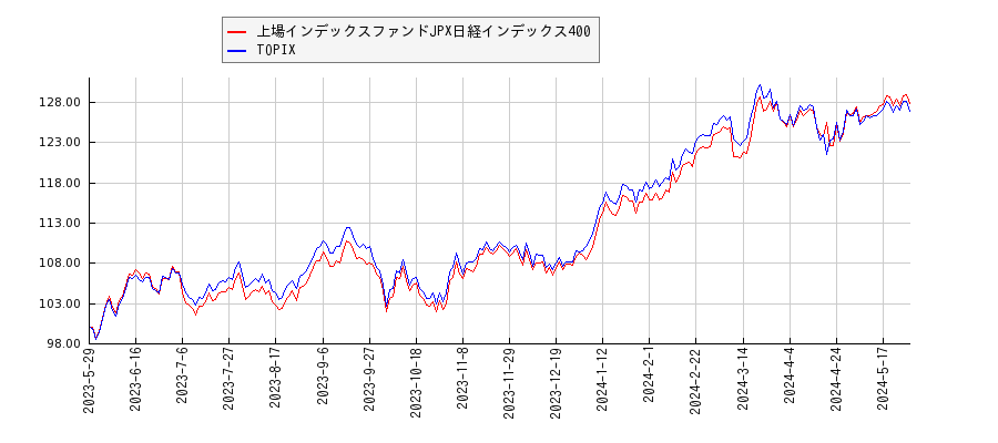 上場インデックスファンドJPX日経インデックス400とTOPIXのパフォーマンス比較チャート