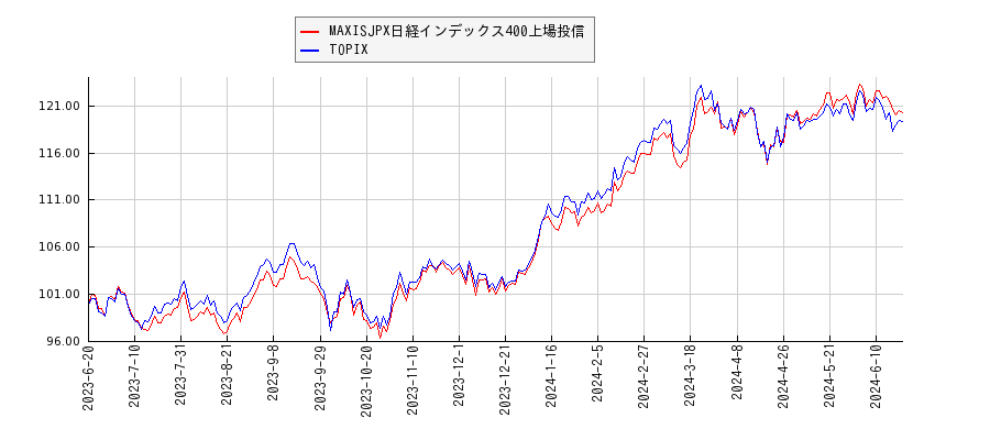 MAXISJPX日経インデックス400上場投信とTOPIXのパフォーマンス比較チャート
