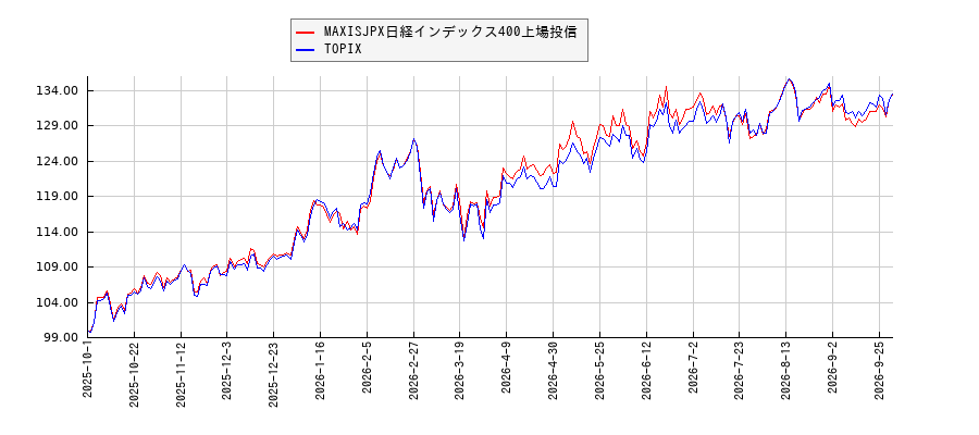 MAXISJPX日経インデックス400上場投信とTOPIXのパフォーマンス比較チャート